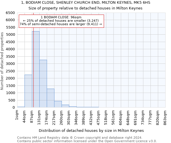 1, BODIAM CLOSE, SHENLEY CHURCH END, MILTON KEYNES, MK5 6HS: Size of property relative to detached houses in Milton Keynes