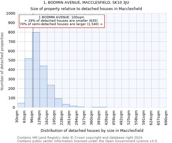 1, BODMIN AVENUE, MACCLESFIELD, SK10 3JU: Size of property relative to detached houses in Macclesfield