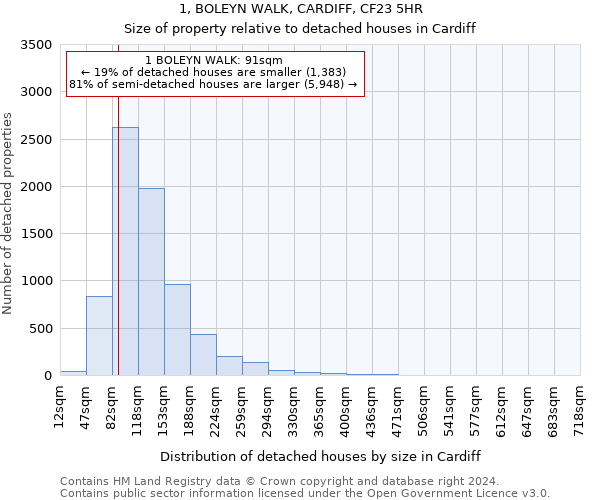 1, BOLEYN WALK, CARDIFF, CF23 5HR: Size of property relative to detached houses in Cardiff