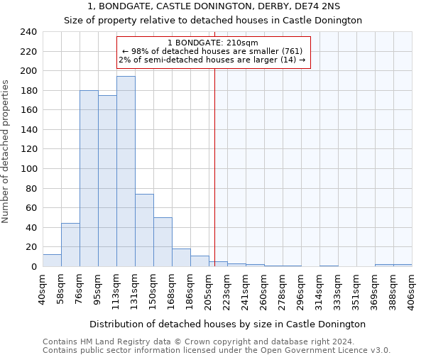 1, BONDGATE, CASTLE DONINGTON, DERBY, DE74 2NS: Size of property relative to detached houses in Castle Donington