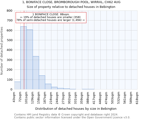 1, BONIFACE CLOSE, BROMBOROUGH POOL, WIRRAL, CH62 4UG: Size of property relative to detached houses in Bebington