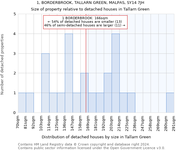 1, BORDERBROOK, TALLARN GREEN, MALPAS, SY14 7JH: Size of property relative to detached houses in Tallarn Green
