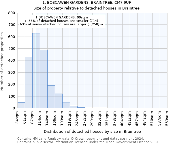 1, BOSCAWEN GARDENS, BRAINTREE, CM7 9UF: Size of property relative to detached houses in Braintree