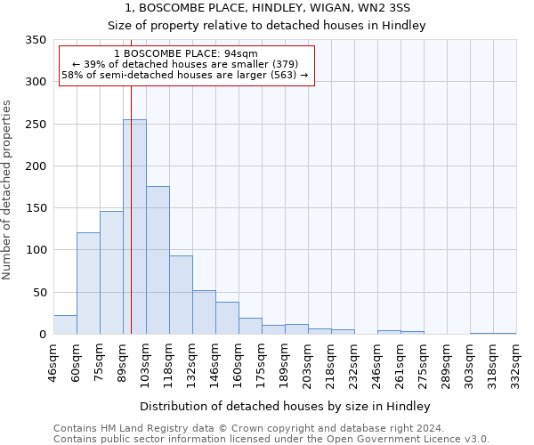 1, BOSCOMBE PLACE, HINDLEY, WIGAN, WN2 3SS: Size of property relative to detached houses in Hindley