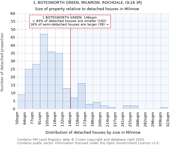 1, BOTESWORTH GREEN, MILNROW, ROCHDALE, OL16 3PJ: Size of property relative to detached houses in Milnrow