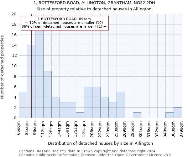 1, BOTTESFORD ROAD, ALLINGTON, GRANTHAM, NG32 2DH: Size of property relative to detached houses in Allington