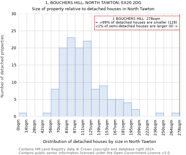 1, BOUCHERS HILL, NORTH TAWTON, EX20 2DG: Size of property relative to detached houses in North Tawton