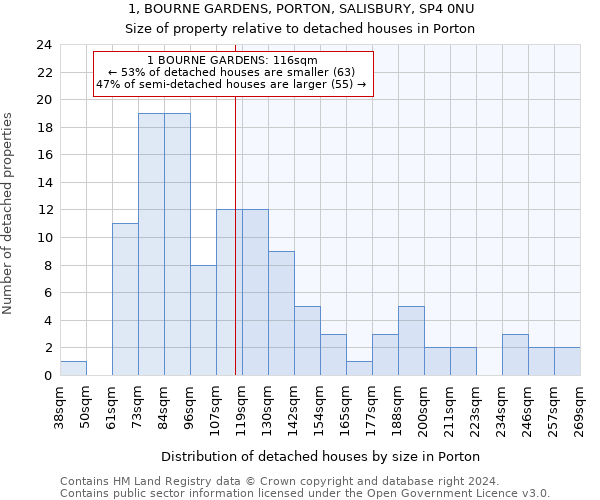 1, BOURNE GARDENS, PORTON, SALISBURY, SP4 0NU: Size of property relative to detached houses in Porton