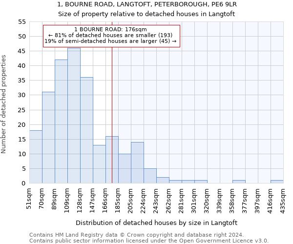 1, BOURNE ROAD, LANGTOFT, PETERBOROUGH, PE6 9LR: Size of property relative to detached houses in Langtoft