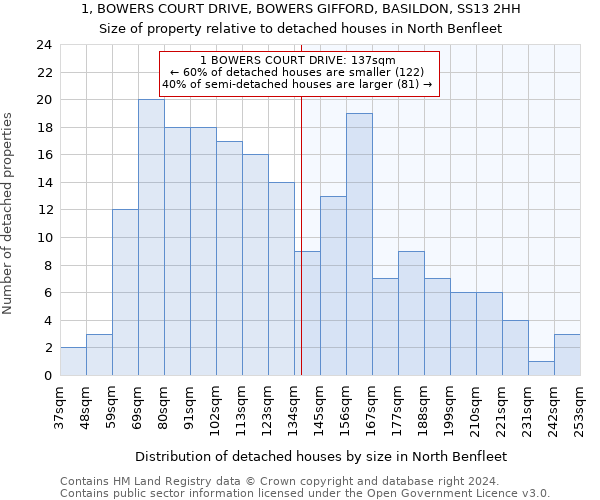 1, BOWERS COURT DRIVE, BOWERS GIFFORD, BASILDON, SS13 2HH: Size of property relative to detached houses in North Benfleet
