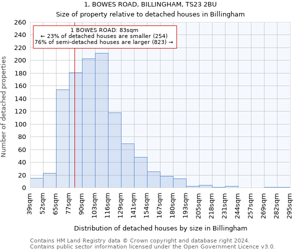 1, BOWES ROAD, BILLINGHAM, TS23 2BU: Size of property relative to detached houses in Billingham