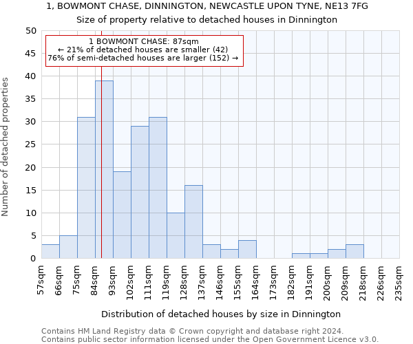 1, BOWMONT CHASE, DINNINGTON, NEWCASTLE UPON TYNE, NE13 7FG: Size of property relative to detached houses in Dinnington
