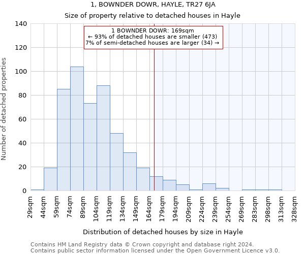 1, BOWNDER DOWR, HAYLE, TR27 6JA: Size of property relative to detached houses in Hayle