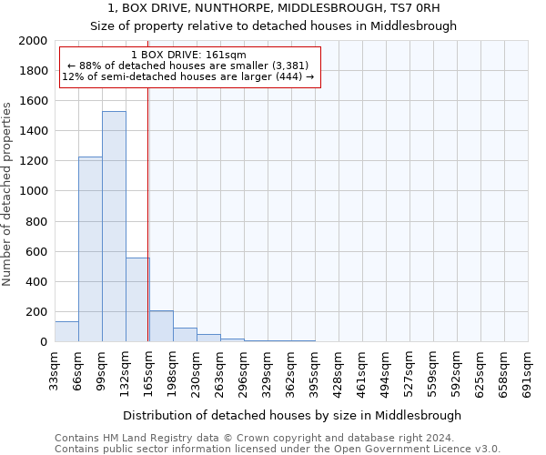 1, BOX DRIVE, NUNTHORPE, MIDDLESBROUGH, TS7 0RH: Size of property relative to detached houses in Middlesbrough