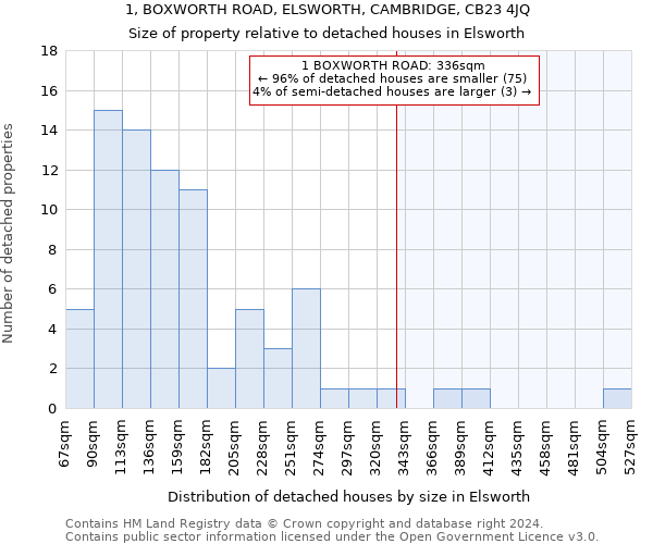 1, BOXWORTH ROAD, ELSWORTH, CAMBRIDGE, CB23 4JQ: Size of property relative to detached houses in Elsworth