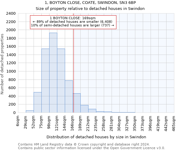 1, BOYTON CLOSE, COATE, SWINDON, SN3 6BP: Size of property relative to detached houses in Swindon