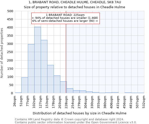 1, BRABANT ROAD, CHEADLE HULME, CHEADLE, SK8 7AU: Size of property relative to detached houses in Cheadle Hulme