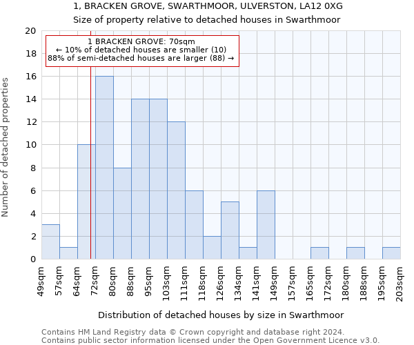 1, BRACKEN GROVE, SWARTHMOOR, ULVERSTON, LA12 0XG: Size of property relative to detached houses in Swarthmoor