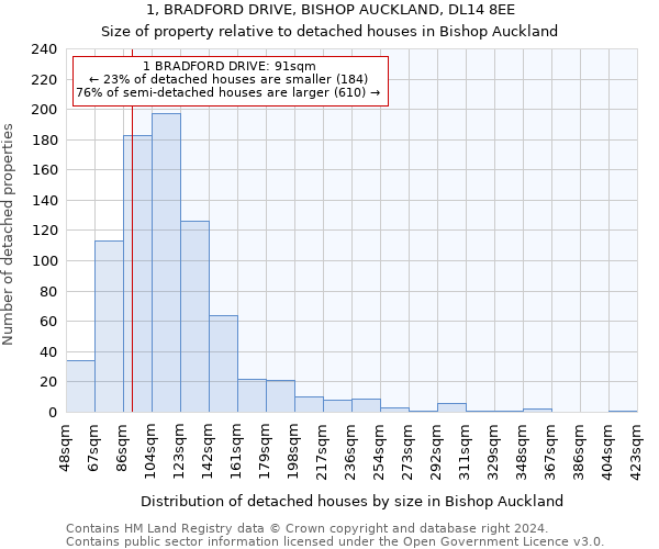 1, BRADFORD DRIVE, BISHOP AUCKLAND, DL14 8EE: Size of property relative to detached houses in Bishop Auckland