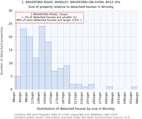 1, BRADFORD ROAD, WINSLEY, BRADFORD-ON-AVON, BA15 2HL: Size of property relative to detached houses in Winsley
