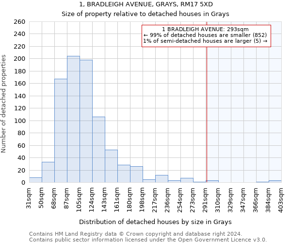 1, BRADLEIGH AVENUE, GRAYS, RM17 5XD: Size of property relative to detached houses in Grays