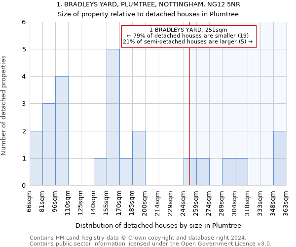 1, BRADLEYS YARD, PLUMTREE, NOTTINGHAM, NG12 5NR: Size of property relative to detached houses in Plumtree