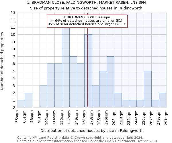 1, BRADMAN CLOSE, FALDINGWORTH, MARKET RASEN, LN8 3FH: Size of property relative to detached houses in Faldingworth