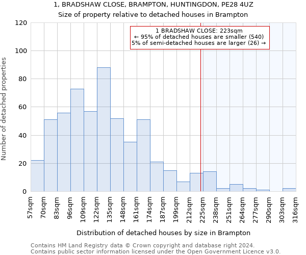 1, BRADSHAW CLOSE, BRAMPTON, HUNTINGDON, PE28 4UZ: Size of property relative to detached houses in Brampton