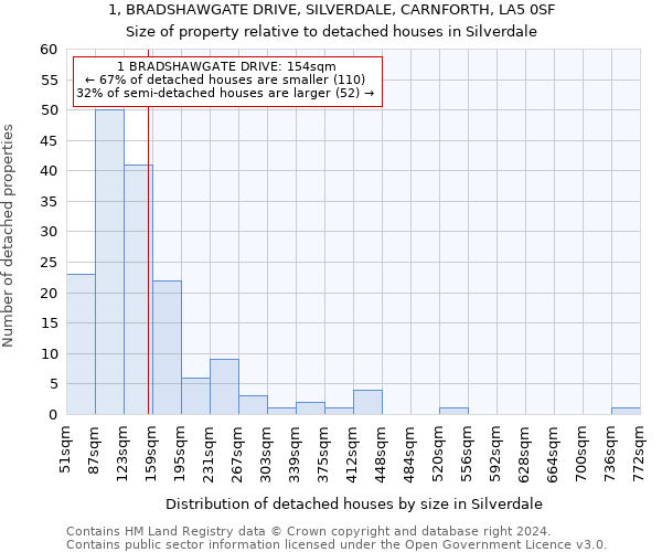 1, BRADSHAWGATE DRIVE, SILVERDALE, CARNFORTH, LA5 0SF: Size of property relative to detached houses in Silverdale