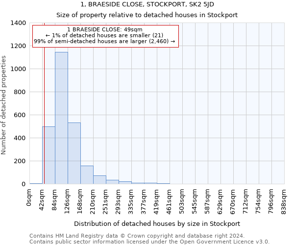 1, BRAESIDE CLOSE, STOCKPORT, SK2 5JD: Size of property relative to detached houses in Stockport
