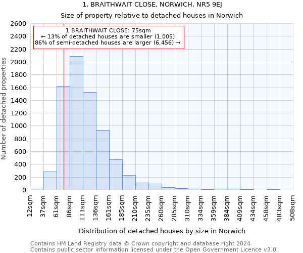 1, BRAITHWAIT CLOSE, NORWICH, NR5 9EJ: Size of property relative to detached houses in Norwich