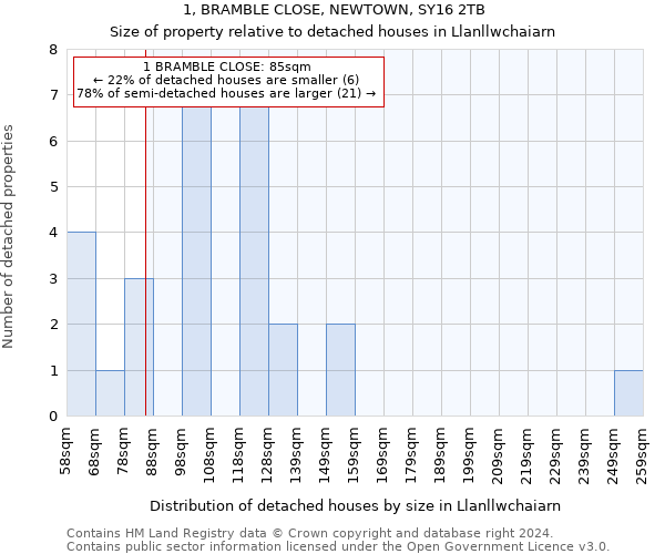 1, BRAMBLE CLOSE, NEWTOWN, SY16 2TB: Size of property relative to detached houses in Llanllwchaiarn