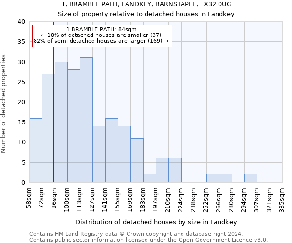 1, BRAMBLE PATH, LANDKEY, BARNSTAPLE, EX32 0UG: Size of property relative to detached houses in Landkey