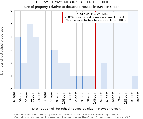 1, BRAMBLE WAY, KILBURN, BELPER, DE56 0LH: Size of property relative to detached houses in Rawson Green