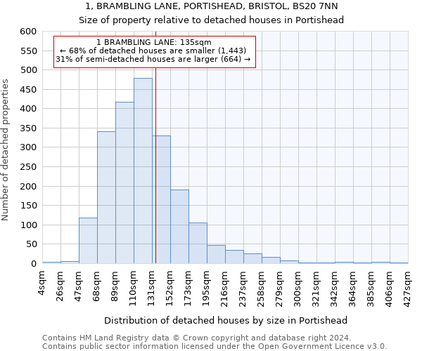 1, BRAMBLING LANE, PORTISHEAD, BRISTOL, BS20 7NN: Size of property relative to detached houses in Portishead