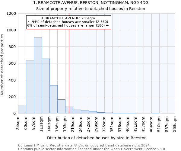 1, BRAMCOTE AVENUE, BEESTON, NOTTINGHAM, NG9 4DG: Size of property relative to detached houses in Beeston
