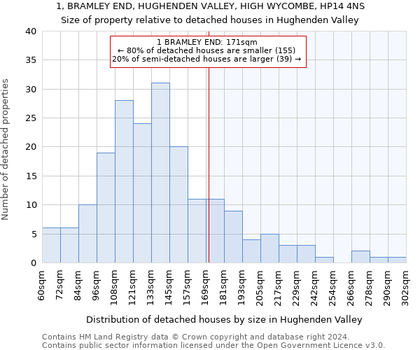 1, BRAMLEY END, HUGHENDEN VALLEY, HIGH WYCOMBE, HP14 4NS: Size of property relative to detached houses in Hughenden Valley