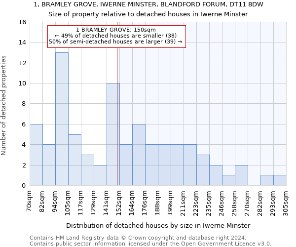 1, BRAMLEY GROVE, IWERNE MINSTER, BLANDFORD FORUM, DT11 8DW: Size of property relative to detached houses in Iwerne Minster