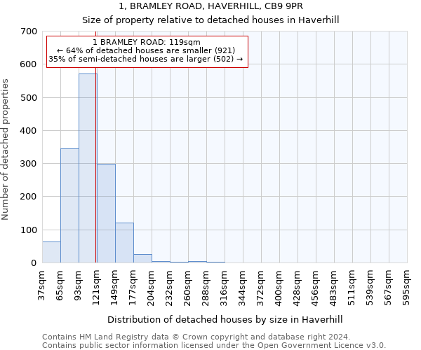 1, BRAMLEY ROAD, HAVERHILL, CB9 9PR: Size of property relative to detached houses in Haverhill
