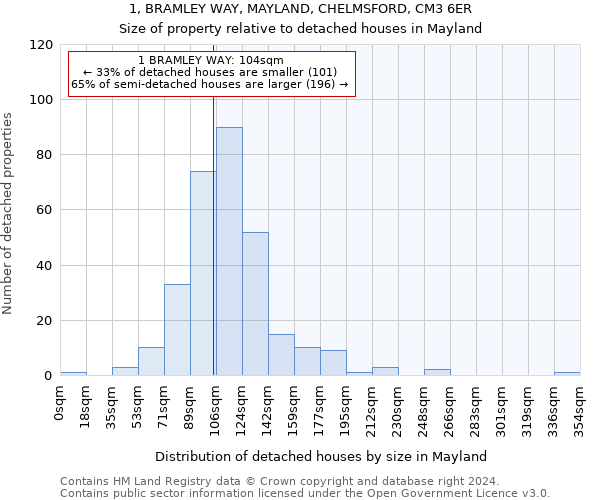 1, BRAMLEY WAY, MAYLAND, CHELMSFORD, CM3 6ER: Size of property relative to detached houses in Mayland