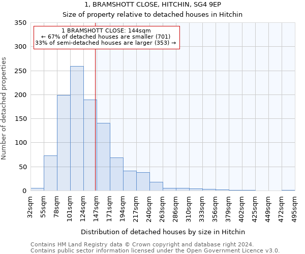 1, BRAMSHOTT CLOSE, HITCHIN, SG4 9EP: Size of property relative to detached houses in Hitchin