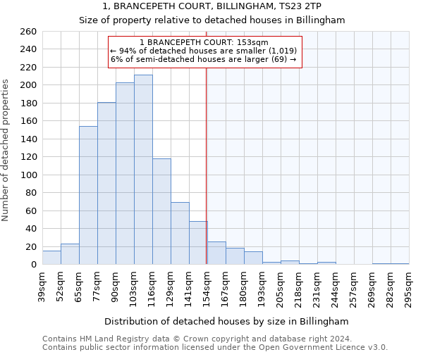 1, BRANCEPETH COURT, BILLINGHAM, TS23 2TP: Size of property relative to detached houses in Billingham