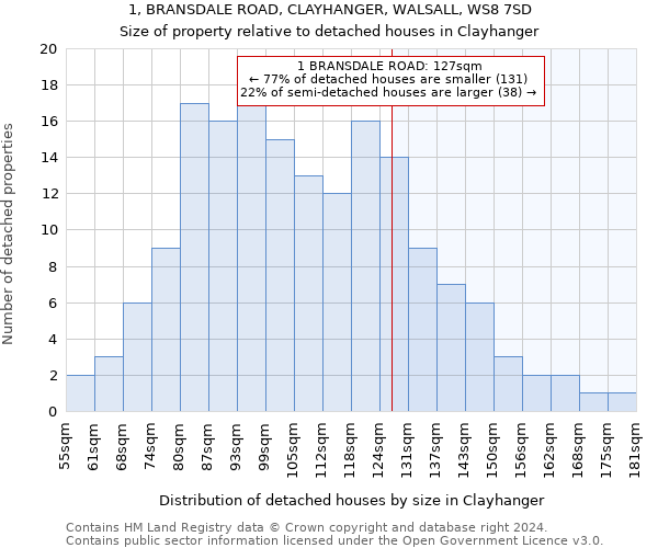 1, BRANSDALE ROAD, CLAYHANGER, WALSALL, WS8 7SD: Size of property relative to detached houses in Clayhanger