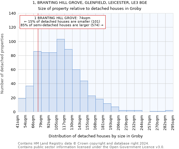 1, BRANTING HILL GROVE, GLENFIELD, LEICESTER, LE3 8GE: Size of property relative to detached houses in Groby