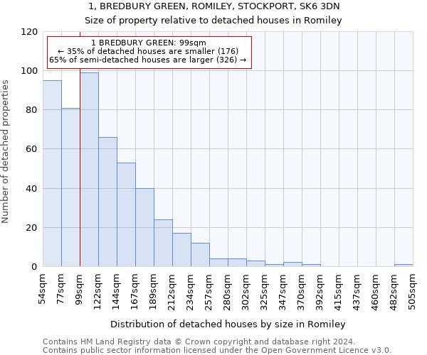 1, BREDBURY GREEN, ROMILEY, STOCKPORT, SK6 3DN: Size of property relative to detached houses in Romiley