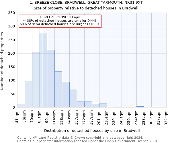 1, BREEZE CLOSE, BRADWELL, GREAT YARMOUTH, NR31 9XT: Size of property relative to detached houses in Bradwell