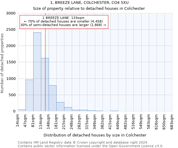 1, BREEZE LANE, COLCHESTER, CO4 5XU: Size of property relative to detached houses in Colchester