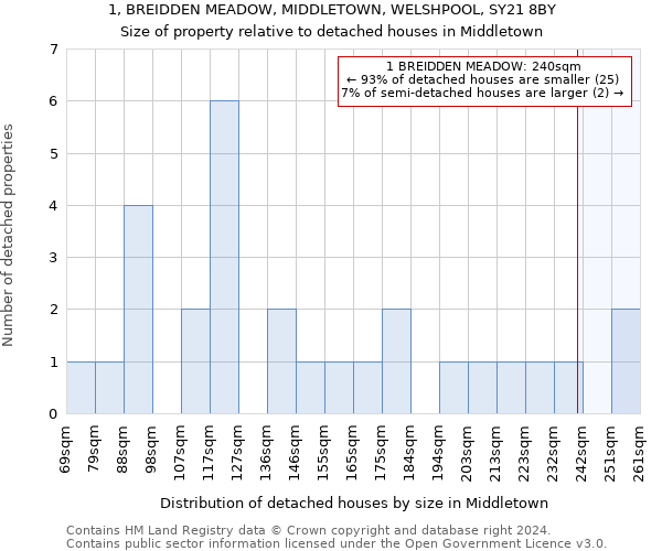 1, BREIDDEN MEADOW, MIDDLETOWN, WELSHPOOL, SY21 8BY: Size of property relative to detached houses in Middletown