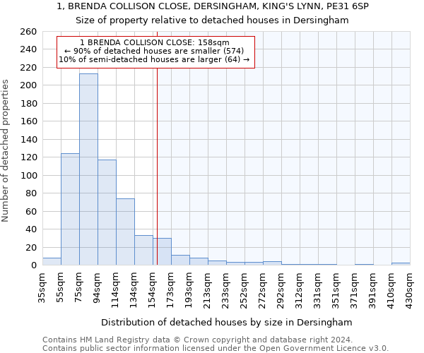 1, BRENDA COLLISON CLOSE, DERSINGHAM, KING'S LYNN, PE31 6SP: Size of property relative to detached houses in Dersingham