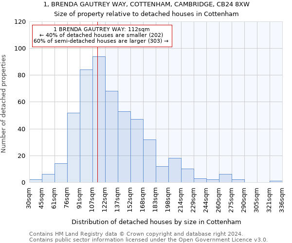 1, BRENDA GAUTREY WAY, COTTENHAM, CAMBRIDGE, CB24 8XW: Size of property relative to detached houses in Cottenham